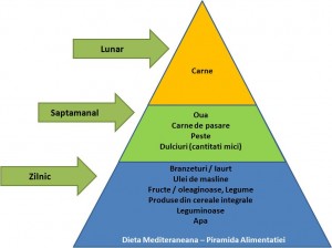  Piramida dietei mediteraneene